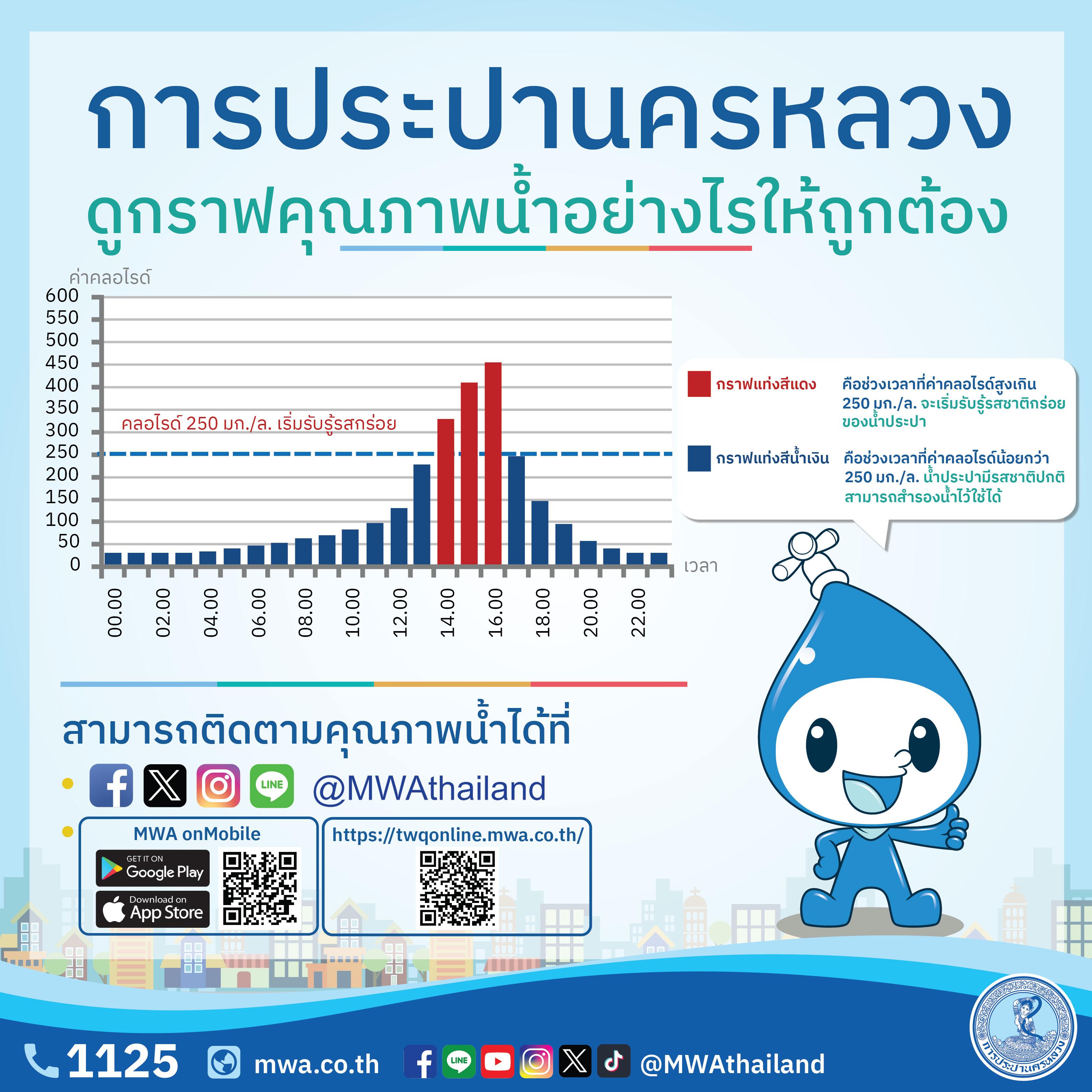 กปน. เตือน 9-15 พ.ค. 67 น้ำประปาอาจมีรสชาติเปลี่ยนแปลงบางช่วงเวลา เหตุน้ำทะเลหนุนสูงระลอกใหม่ ขอให้ประชาชนติดตามคุณภาพน้ำประปาสม่ำเสมอ